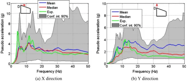 Fig. 15. Statistical description of the response spectra computed at point D at the 3rd floor for 5% damping (overdesign level – PGA = 0.4 g).