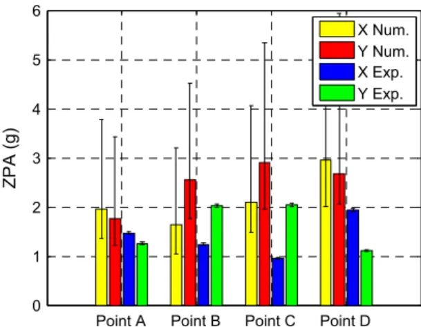 Fig. 16. Experimental versus numerical comparison of the ZPAs – median results – overdesign run.