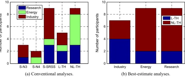 Fig. 2. Type of seismic assessment method (S-N3 = Spectral method with Newmark combination 30%; S-N4 = Spectral method with Newmark combination 40%;