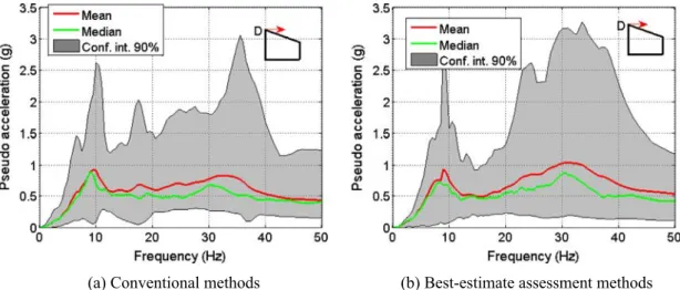 Fig. 5. Statistical description of the response spectra computed at point D in X direction at the 1st floor for 5% damping.