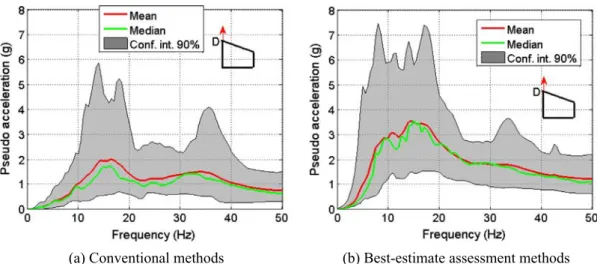 Fig. 8. Statistical description of the response spectra computed at point D in Y direction at the 3rd floor for 5% damping.