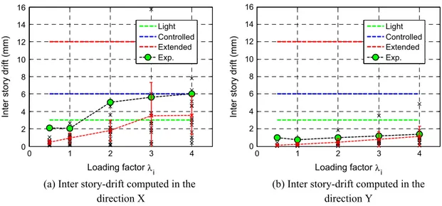 Fig. 9. Absolute values of the maximum inter-story drift computed at point D versus the loading factor.