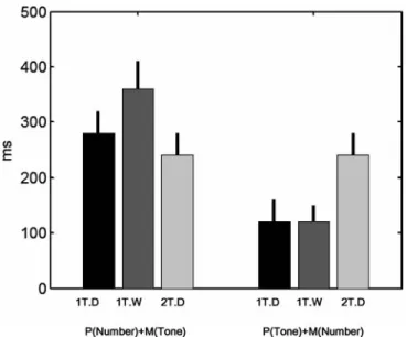 Figure 7. Parameters Obtained from the PRP Fitting and Their Task Dependence