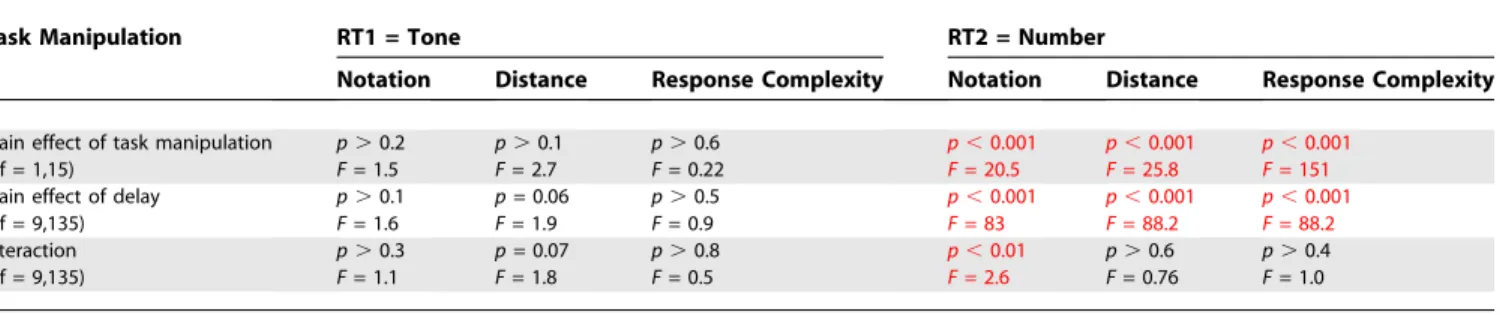Table 6. Results of the ANOVAs of the Interference Experiments: Tone Task Followed by Number Task