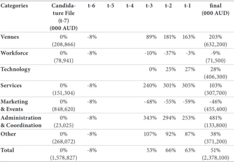 Table 18  SOCOG expenditure evolution of estimates and final Categories  Candida-ture File  (t-7) (000 AUD) t-6 t-5 t-4 t-3 t-2 t-1 final (000 AUD) Venues 0% (208,866) -8% 89% 181% 163% 203% (632,200) Workforce 0% (78,941) -8% -10% -37% -3% -9% (71,500) Te