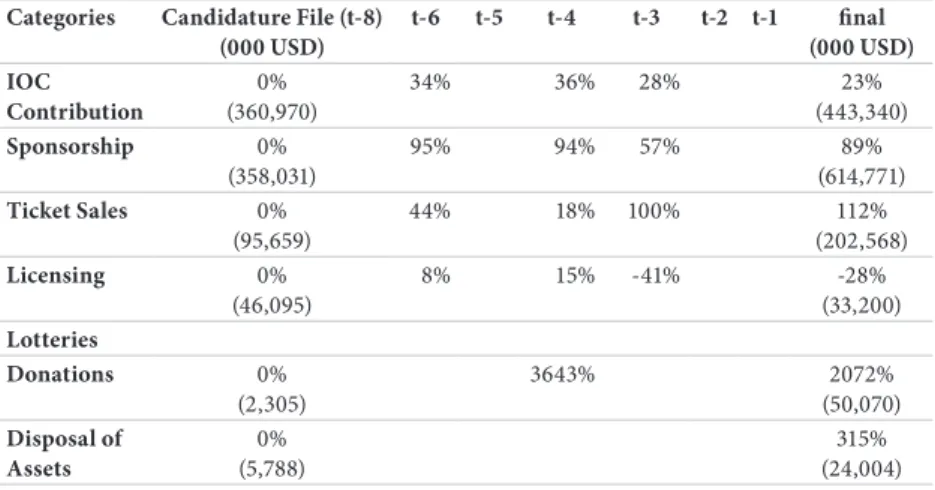 Table 20  SLOC revenue evolution of estimates and final Categories Candidature File (t-8)
