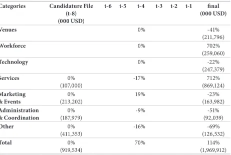 Table 21  SLOC expenditure evolution of estimates and final Categories Candidature File 