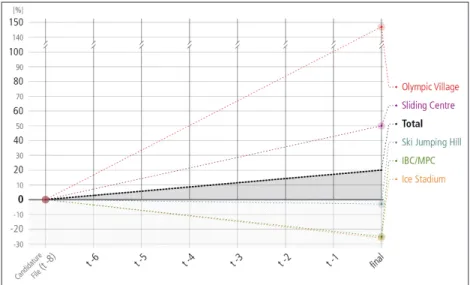 Fig. 24  Turin 2006 non-OCOG cost evolution of estimates and final from public  resources