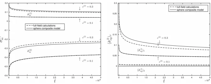 Figure 7: Evolution with ˆ t of the (normalized) stress first and second moments in both phases as predicted by the sphere composite model and the full-field calculations (n = 10, c 2 = 10% and c 2 = 30%)