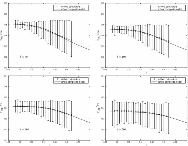 Figure 9: Spatial distribution of the equivalent stress in the matrix phase, in the composite sphere (continuous line) and around one of the inclusions of the RVE (error bars), at different instants (c 2 = 30%, n = 10)