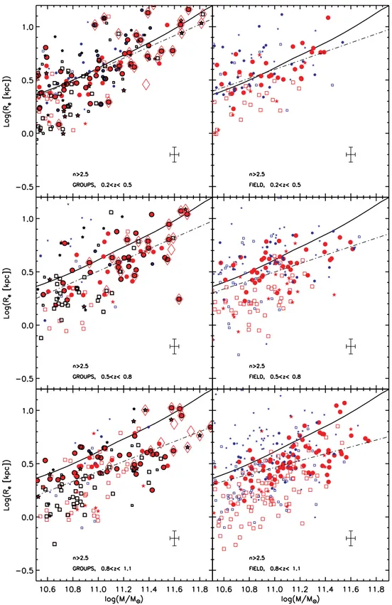 Figure 7. Mass–size relation of n &gt; 2.5 galaxies in groups (left-hand column) and field environments (right-hand column)