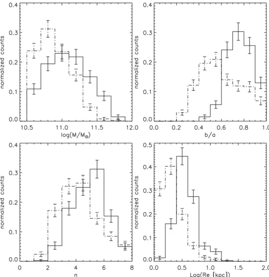 Figure 2. Stellar mass (top-left panel), axis ratio (top-right panel), S´ersic index (bottom-left panel) and size distributions (bottom-right panel) of morphologically classified ellipticals (solid line) and S0s (dashed line) with the automated procedure d