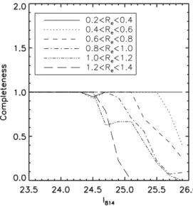 Figure 5. Completeness of our sample as a function of magnitude and size in arcseconds (see the text for details)
