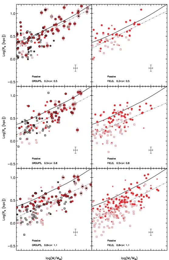 Figure 6. Mass–size relation of passive galaxies in groups (left-hand column) and field environments (right-hand column)