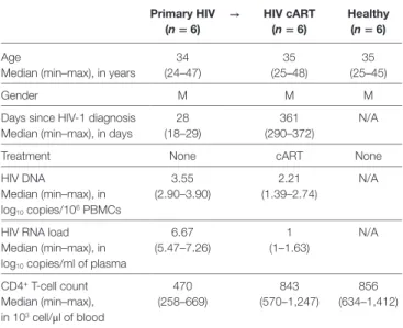 TaBle 1 | Summary of patient and subject clinical parameters. Primary hiV  (n  =  6) → hiV carT (n = 6) healthy (n = 6) Age 34 (24–47) 35 (25–48) 35 (25–45)Median (min–max), in years