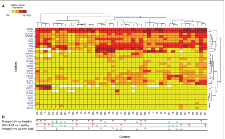 FigUre 2 | Phenotypic landscape and variation in cell abundance of CD32a +  CD4 +  T-cell clusters from HIV-infected and healthy donor samples
