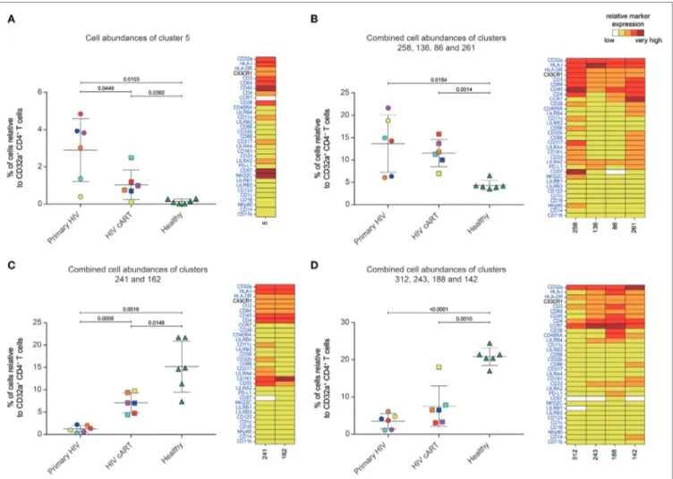 FigUre 3 | Characterization of CD32a +  CD4 +  T-cell clusters showing significant differences in cell abundance for HIV +  conditions