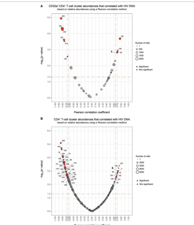 FigUre 4 | Correlation analyses of CD32a +  CD4 +  and CD4 +  T-cell cluster abundances with HIV DNA levels