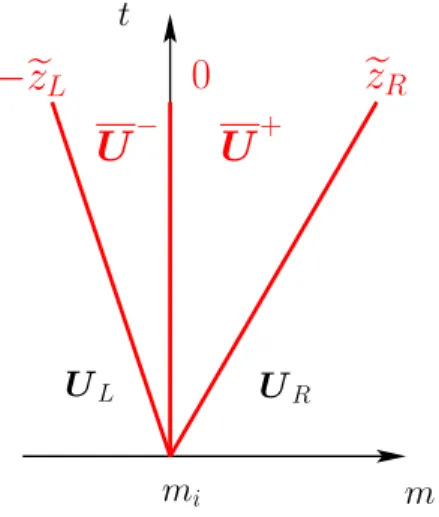 Figure 1: Two-states approximate Riemann fan.