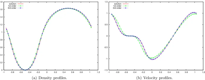 Figure 4: Comparison between first and third-order computations on a smooth isentropic problem at time t = 0.1 on a 50 cells mesh.