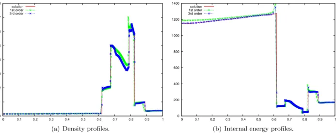 Figure 14: Comparison between first and third-order on a blast wave problem at time t = 0.038 on a 400 cells mesh.