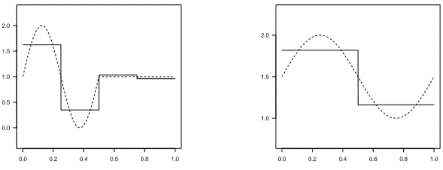 Fig 4: Estimation on the mean (left) and the variance (right) in the case M4.