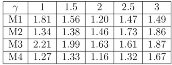 Table 1: Ratio between the Kullback risk of (˜ s, σ) and the one of the oracle. ˜ As expected, the best estimations are obtained for the good value of γ