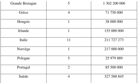 Tableau n°5 : Caractéristiques de pays 