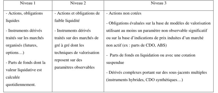 Tableau n°1  : Exemples d’instruments financiers en fonction  des niveaux 