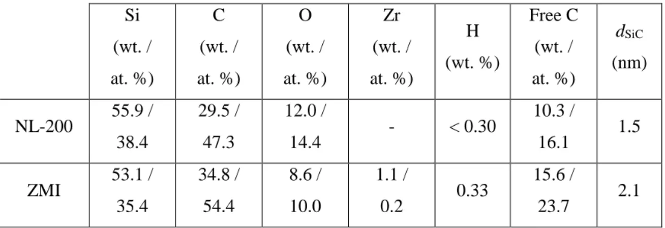 Table  1:  Elemental  composition  and  SiC-grain  size  of  the  Si-C-O  fibers  (as  measured  by  elemental analysis and XRD, respectively)