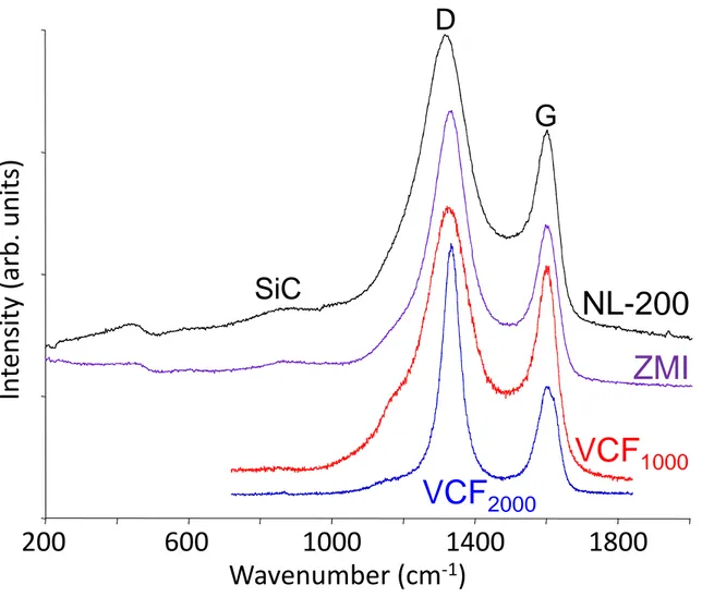 Fig. 1 Fig. 1: Raman spectra of the Si–C–O fibers and the vitreous C foam specimens
