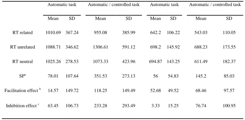 Table 2. Mean difference of response times in milliseconds. 