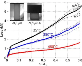 Figure 2: Experimental and calculated force-displacement divided by the initial pellet length responses for compression tests carried out at 25 ◦ C on a Teflon pellet, 350 ◦ C and 480 ◦ C on a pure aluminum pellet, in absolute value