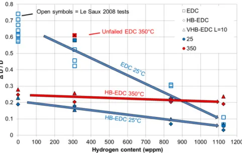 Figure 5: Circumferential strain at fracture of homogeneously hydrided EDC, HB-EDC and VHB-EDC L=10 specimens at 25 ◦ C (blue) and 350 ◦ C (red).