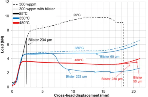 Figure 7: Load evolution with the cross-head displacement in EDC tests, without blister and with blister of different depth