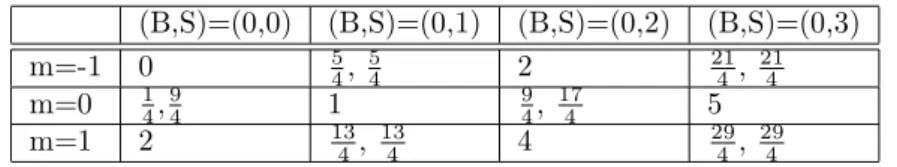 Table 1: Smallest scaling dimensions and sl(2/1) quantum numbers in the TB subset for L odd.
