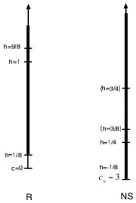 Figure 7: The spectra from the lattice model in the R and NS sector, in agreement with the WZW prediction