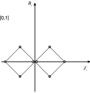 Figure 1: Graphical representation of the representation [0, 1/2].
