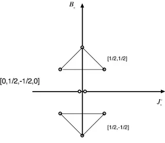 Figure 2: Graphical representation of the representation [0, − 1/2, 1/2, 0].