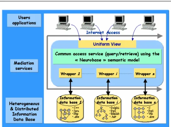 Figure 1: The NeuroBase system architecture for managing distributed information  sources in neuroimaging