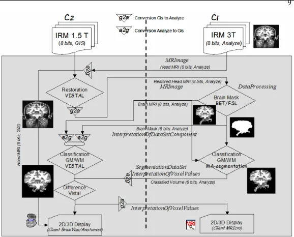 Figure 3: The test-bed application: two research centers C1 and C2, physically separated  share, via internet, data and processing tools in order to compare two segmentation  meth-ods  (Vistal in C2 and MA_segmentation in C1) on an anatomical image previou