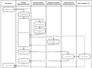 Figure 1: LTE caching architecture workflow