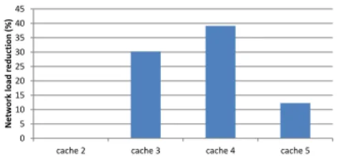 Figure 4: Load Reduction depending on caching lo- lo-cation. -20-100102030405060 0 20 40 60 80 100Load reduction (%)