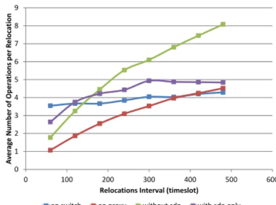 Figure 10: Proportion of each method in the relo- relo-cation processes.