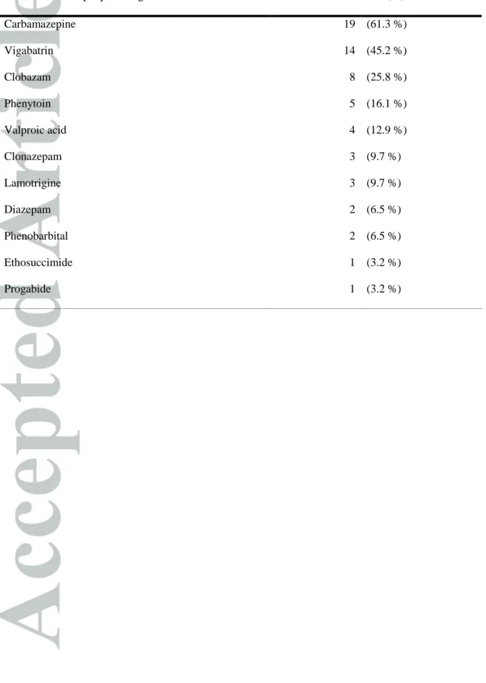 Table 1. Concomitant antiepileptic drugs 