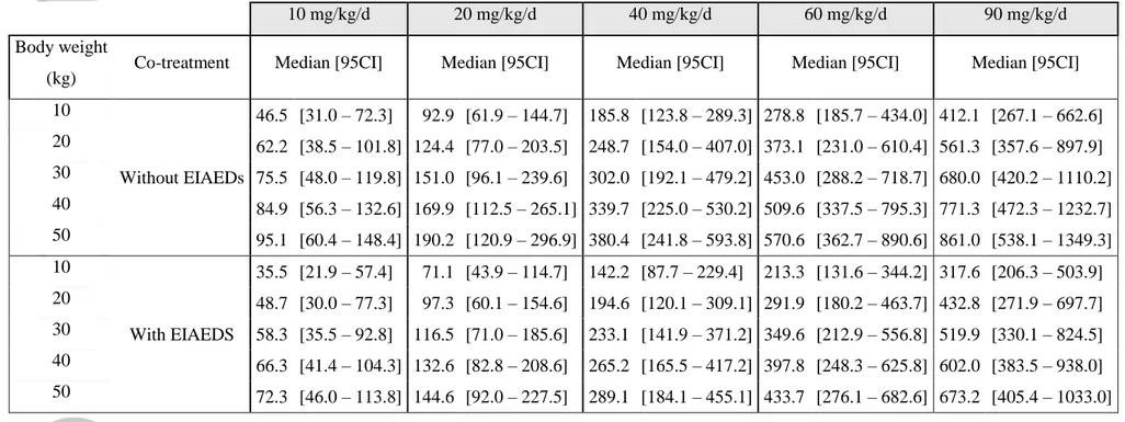 Table 4. Median and non-parametric 95% confidence interval (95CI) of simulated steady-state AUC 0-12  of MHD according to the daily dose of  oxcarbazepine administered as a bid regimen 