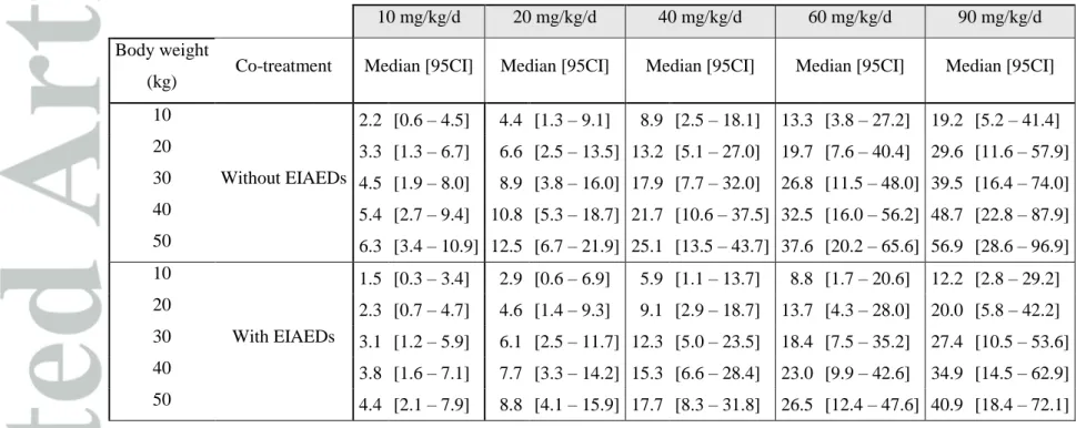 Table 5. Median and non-parametric 95% confidence interval (95CI) of simulated steady-state MHD trough concentrations according to the  daily dose of oxcarbazepine administered as a bid regimen 