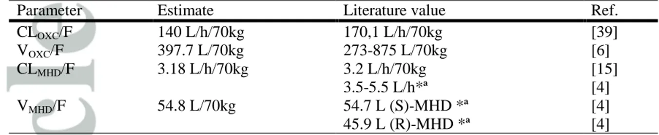 Table 6. Comparison of size-standardized estimates and values reported in the literature