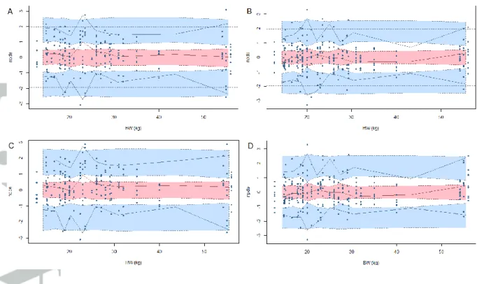 Figure 1. NPDE versus body weight (BW) of oxcarbazepine (A) and its monohydroxy  derivative (MHD) (B) for the empirical model and of oxcarbazepine (C) and MHD (D) for  the allometry theory based model