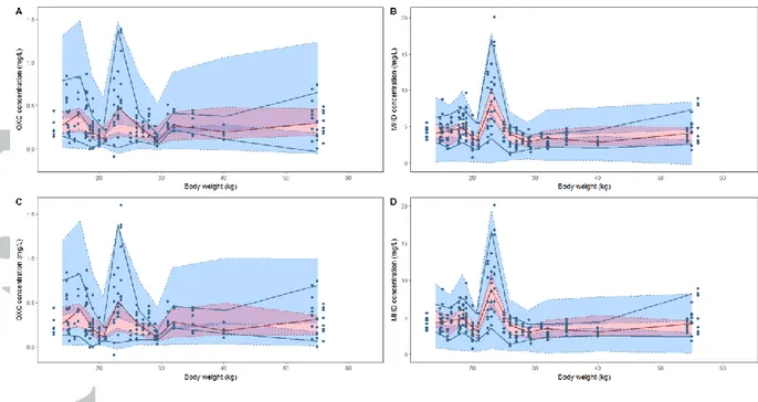 Figure 2. Prediction and variability corrected visual predictive checks against body weight  obtained with the empirical model for oxcarbazepine (OXC) (A) and monohydroxy 